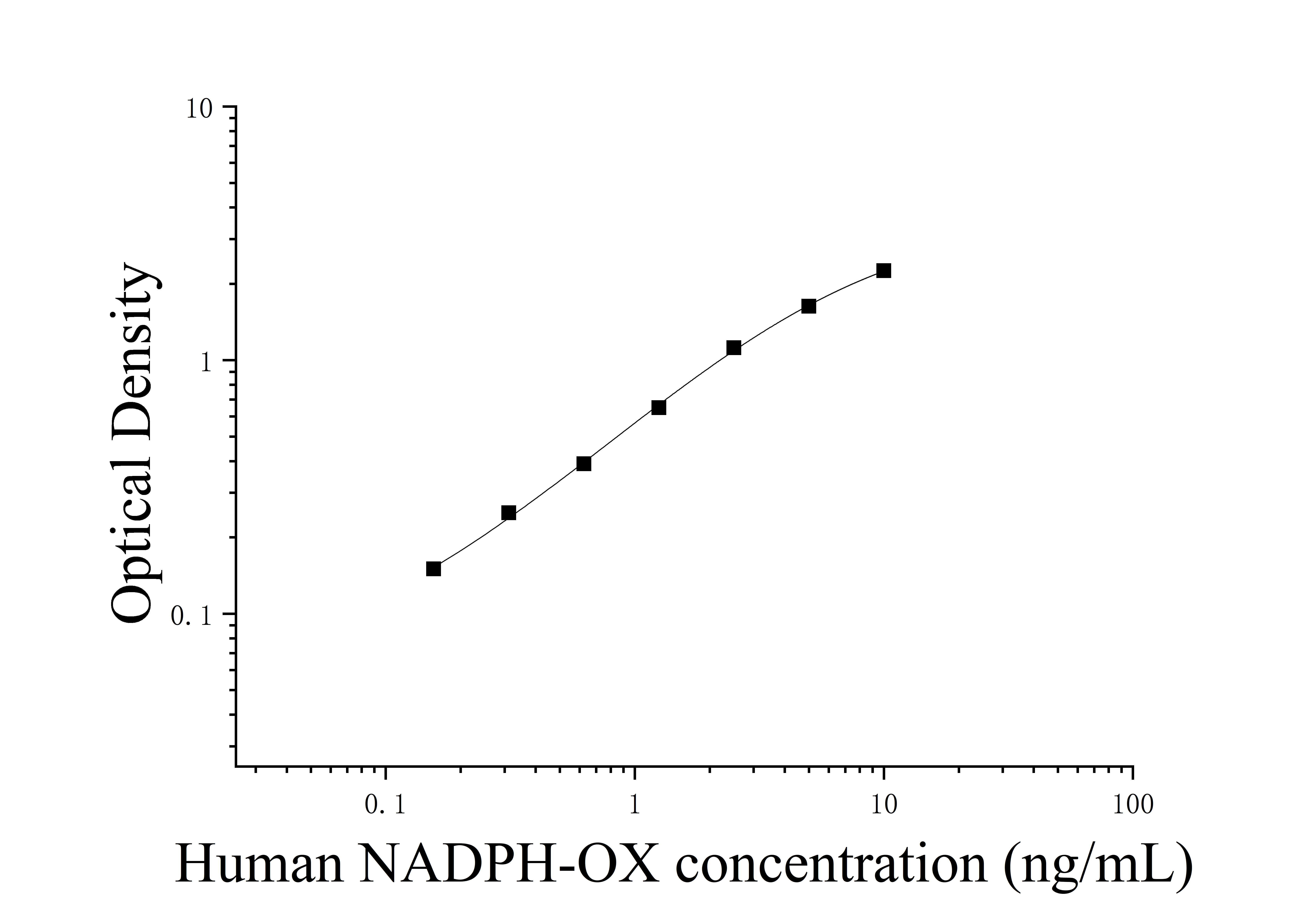 Human NADPH Oxidase (NADPH-OX) ELISA Kit Human NADPH Oxidase (NADPH-OX) ELISA Kit